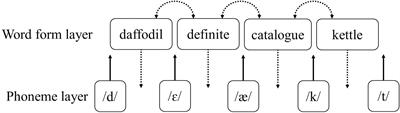 On the Locus of L2 Lexical Fuzziness: Insights From L1 Spoken Word Recognition and Novel Word Learning